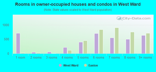 Rooms in owner-occupied houses and condos in West Ward