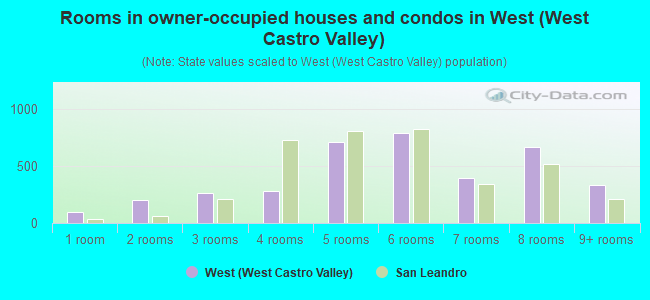 Rooms in owner-occupied houses and condos in West (West Castro Valley)