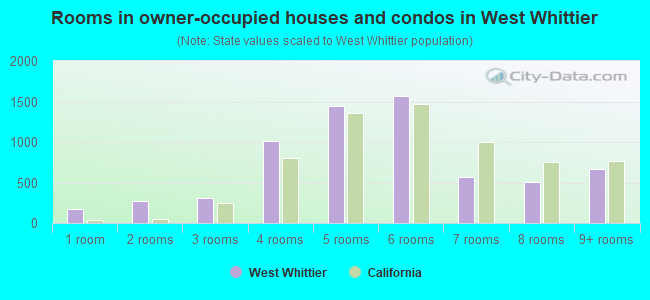Rooms in owner-occupied houses and condos in West Whittier