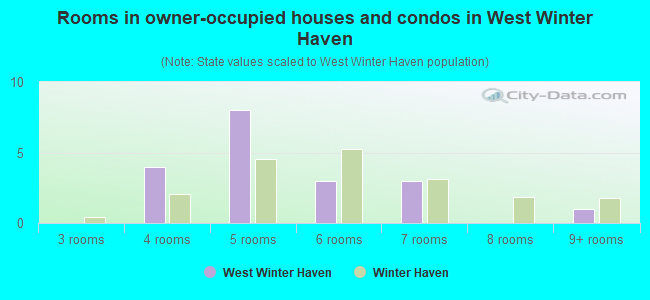 Rooms in owner-occupied houses and condos in West Winter Haven