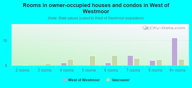Rooms in owner-occupied houses and condos in West of Westmoor