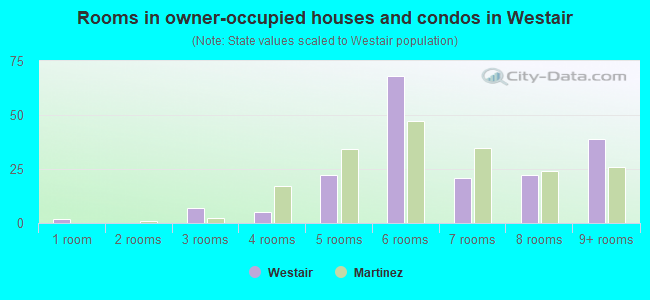 Rooms in owner-occupied houses and condos in Westair
