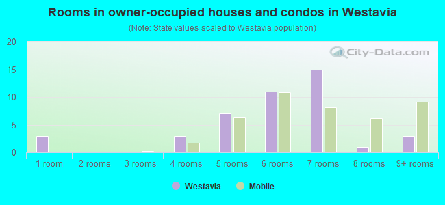 Rooms in owner-occupied houses and condos in Westavia