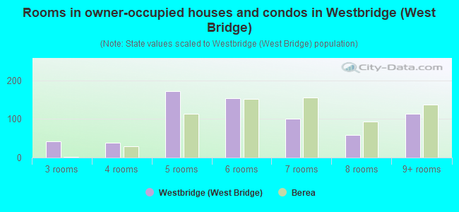 Rooms in owner-occupied houses and condos in Westbridge (West Bridge)
