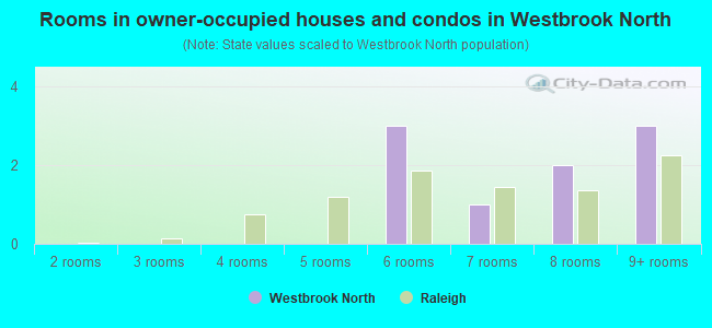 Rooms in owner-occupied houses and condos in Westbrook North