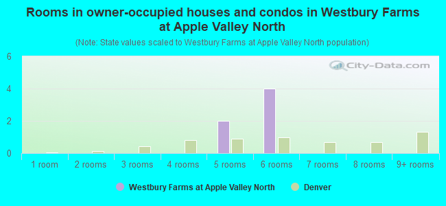 Rooms in owner-occupied houses and condos in Westbury Farms at Apple Valley North