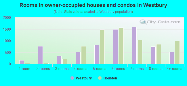 Rooms in owner-occupied houses and condos in Westbury