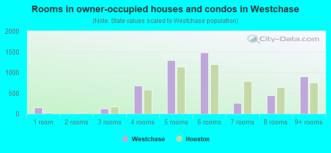 Rooms in owner-occupied houses and condos in Westchase