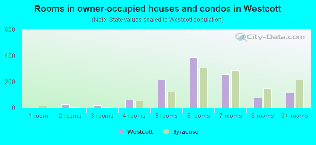 Rooms in owner-occupied houses and condos in Westcott