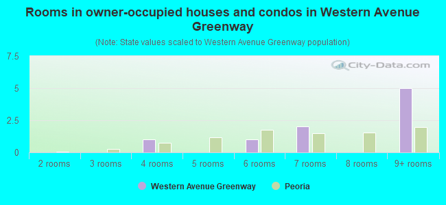 Rooms in owner-occupied houses and condos in Western Avenue Greenway