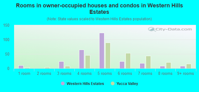 Rooms in owner-occupied houses and condos in Western Hills Estates