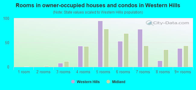 Rooms in owner-occupied houses and condos in Western Hills