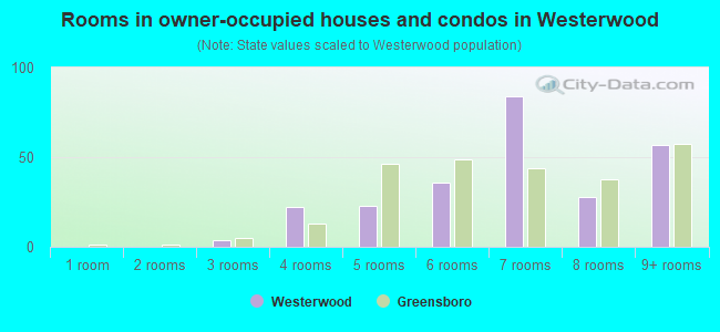 Rooms in owner-occupied houses and condos in Westerwood