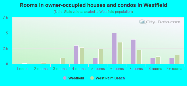 Rooms in owner-occupied houses and condos in Westfield