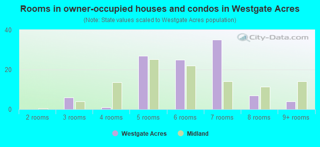 Rooms in owner-occupied houses and condos in Westgate Acres
