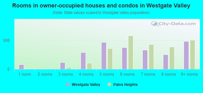 Rooms in owner-occupied houses and condos in Westgate Valley