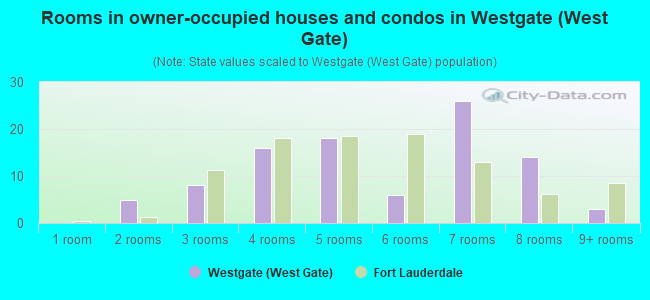 Rooms in owner-occupied houses and condos in Westgate (West Gate)