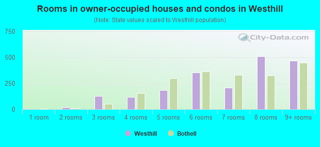 Rooms in owner-occupied houses and condos in Westhill