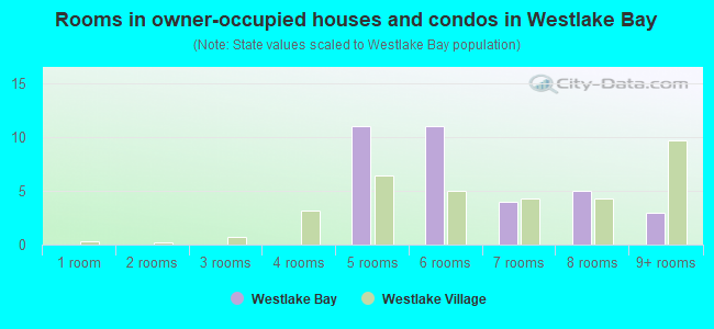 Rooms in owner-occupied houses and condos in Westlake Bay