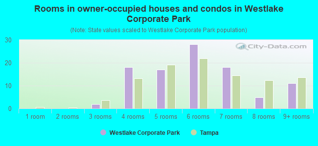 Rooms in owner-occupied houses and condos in Westlake Corporate Park