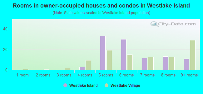 Rooms in owner-occupied houses and condos in Westlake Island