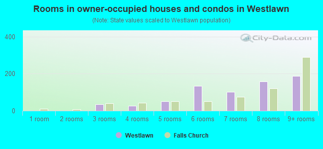 Rooms in owner-occupied houses and condos in Westlawn