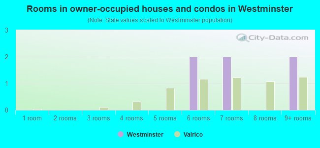 Rooms in owner-occupied houses and condos in Westminster