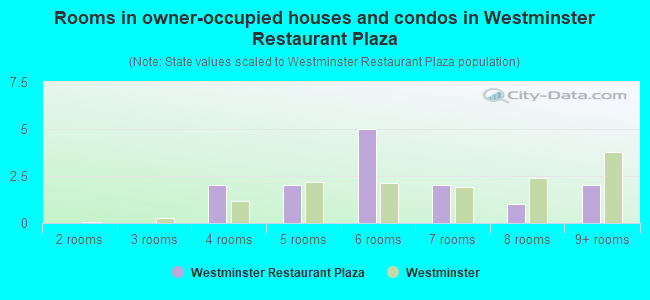 Rooms in owner-occupied houses and condos in Westminster Restaurant Plaza