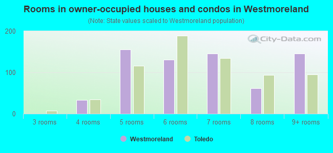 Rooms in owner-occupied houses and condos in Westmoreland