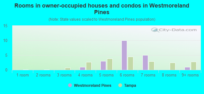 Rooms in owner-occupied houses and condos in Westmoreland Pines