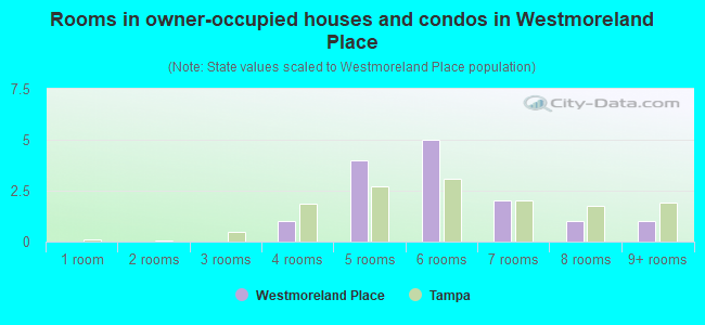 Rooms in owner-occupied houses and condos in Westmoreland Place