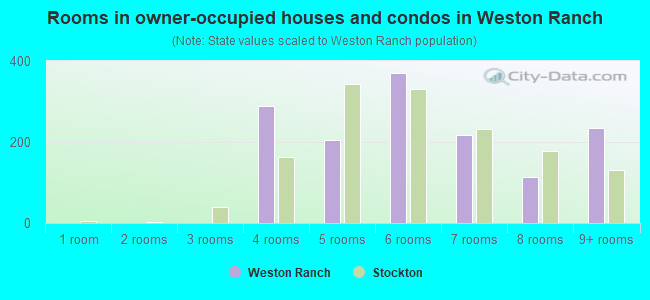 Rooms in owner-occupied houses and condos in Weston Ranch