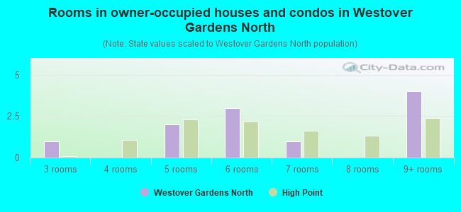 Rooms in owner-occupied houses and condos in Westover Gardens North