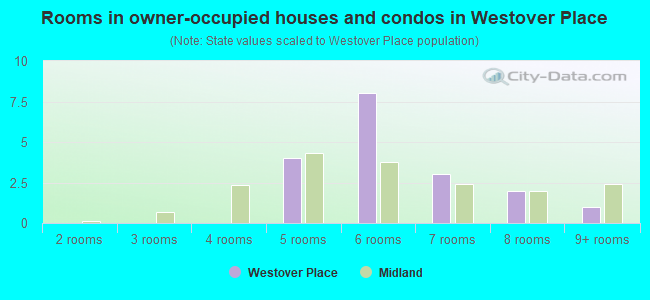 Rooms in owner-occupied houses and condos in Westover Place