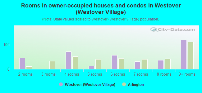 Rooms in owner-occupied houses and condos in Westover (Westover Village)