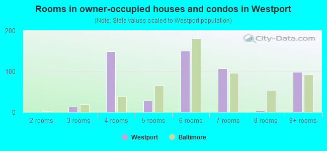 Rooms in owner-occupied houses and condos in Westport
