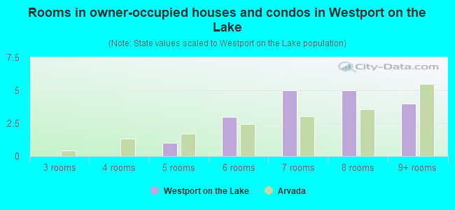 Rooms in owner-occupied houses and condos in Westport on the Lake
