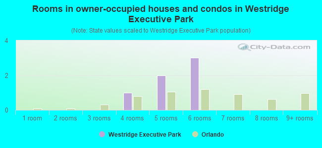 Rooms in owner-occupied houses and condos in Westridge Executive Park