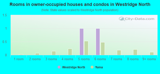 Rooms in owner-occupied houses and condos in Westridge North