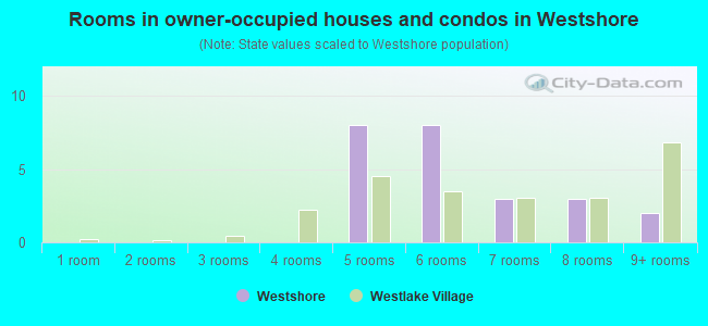 Rooms in owner-occupied houses and condos in Westshore