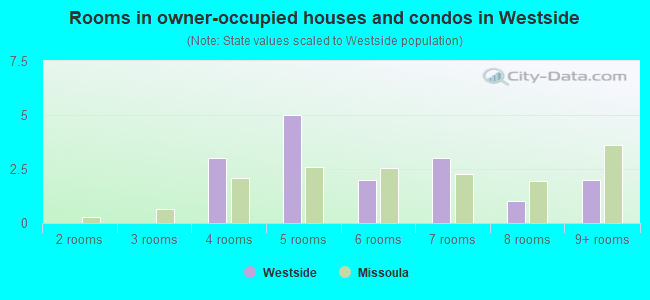 Rooms in owner-occupied houses and condos in Westside