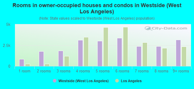 Rooms in owner-occupied houses and condos in Westside (West Los Angeles)