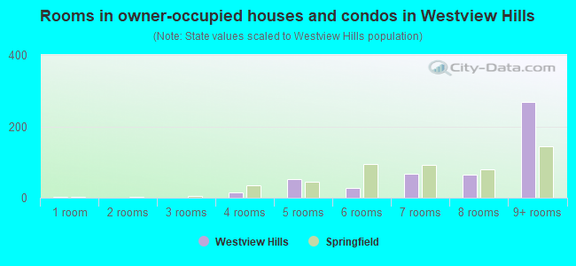 Rooms in owner-occupied houses and condos in Westview Hills