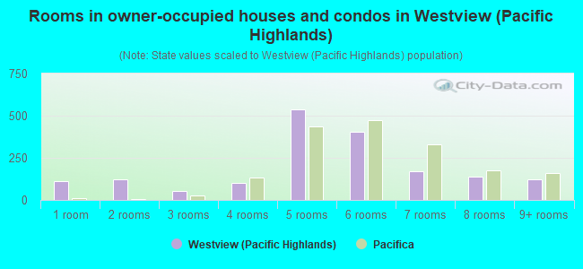 Rooms in owner-occupied houses and condos in Westview (Pacific Highlands)