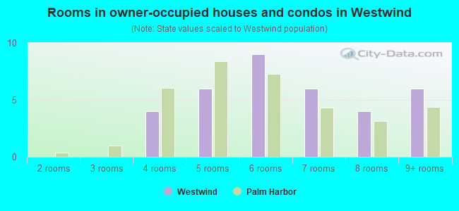 Rooms in owner-occupied houses and condos in Westwind