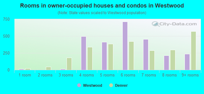 Rooms in owner-occupied houses and condos in Westwood