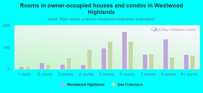 Rooms in owner-occupied houses and condos in Westwood Highlands