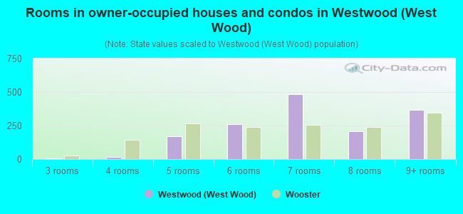 Rooms in owner-occupied houses and condos in Westwood (West Wood)