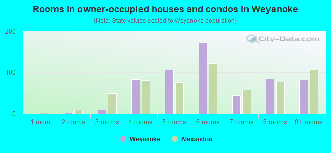 Rooms in owner-occupied houses and condos in Weyanoke