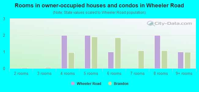 Rooms in owner-occupied houses and condos in Wheeler Road